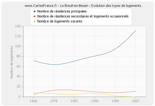 Le Breuil-en-Bessin : Evolution des types de logements